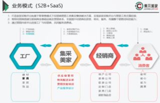 集采美家 全面赋能经销商，以互联网销售重塑家居零售新模式